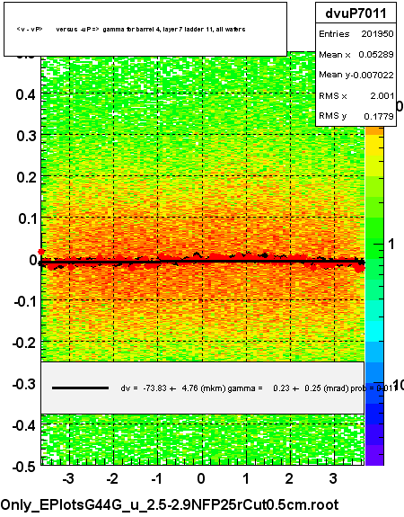 <v - vP>       versus  -uP =>  gamma for barrel 4, layer 7 ladder 11, all wafers