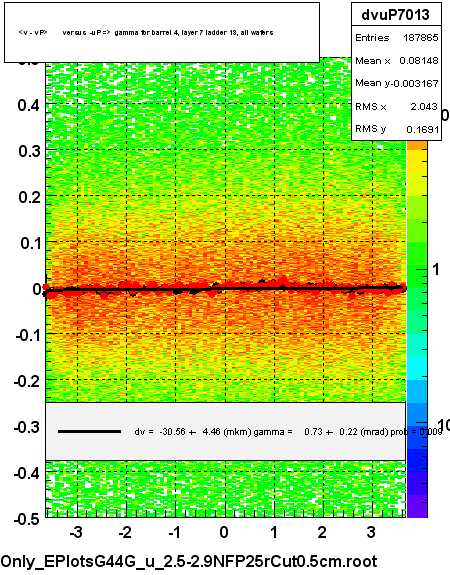 <v - vP>       versus  -uP =>  gamma for barrel 4, layer 7 ladder 13, all wafers