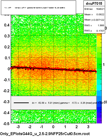 <v - vP>       versus  -uP =>  gamma for barrel 4, layer 7 ladder 15, all wafers