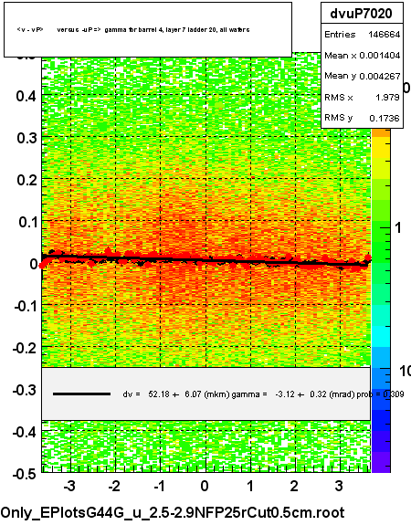 <v - vP>       versus  -uP =>  gamma for barrel 4, layer 7 ladder 20, all wafers