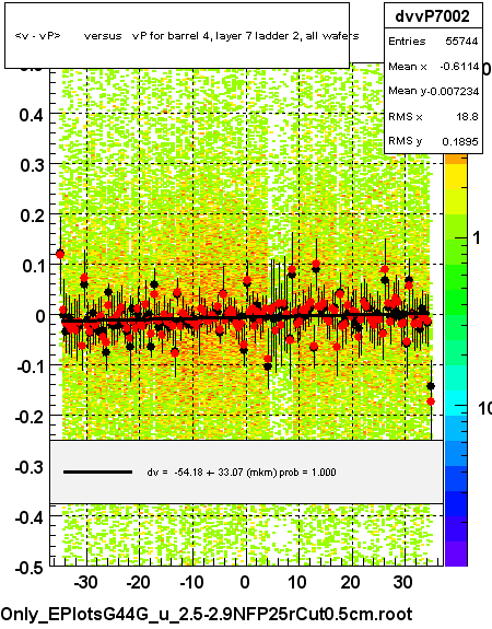 <v - vP>       versus   vP for barrel 4, layer 7 ladder 2, all wafers