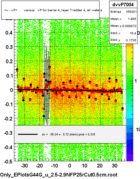 <v - vP>       versus   vP for barrel 4, layer 7 ladder 4, all wafers