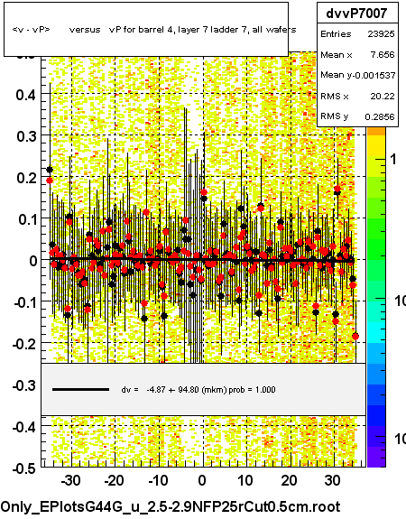 <v - vP>       versus   vP for barrel 4, layer 7 ladder 7, all wafers