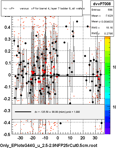 <v - vP>       versus   vP for barrel 4, layer 7 ladder 8, all wafers