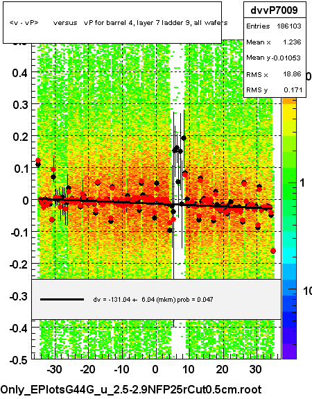 <v - vP>       versus   vP for barrel 4, layer 7 ladder 9, all wafers