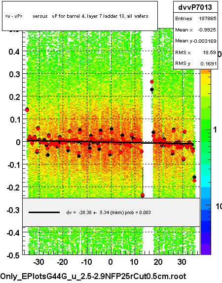 <v - vP>       versus   vP for barrel 4, layer 7 ladder 13, all wafers