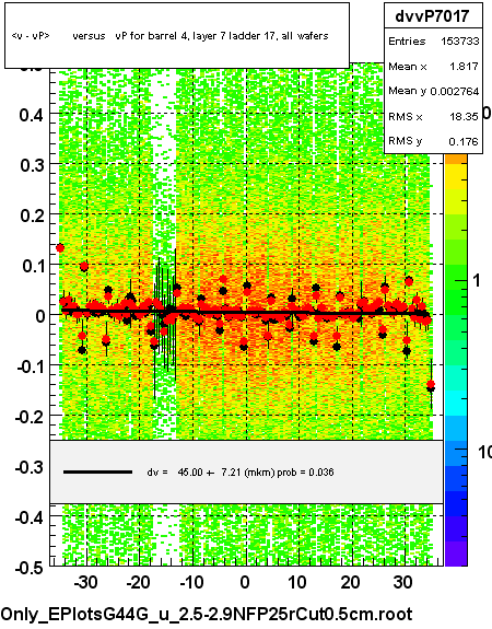 <v - vP>       versus   vP for barrel 4, layer 7 ladder 17, all wafers