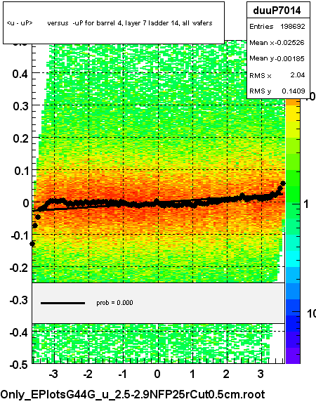 <u - uP>       versus  -uP for barrel 4, layer 7 ladder 14, all wafers