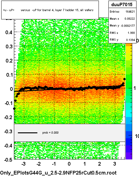 <u - uP>       versus  -uP for barrel 4, layer 7 ladder 15, all wafers