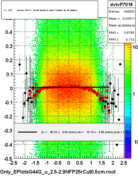 <v - vP>       versus  tvP =>  dw for barrel 4, layer 7 ladder 18, all wafers