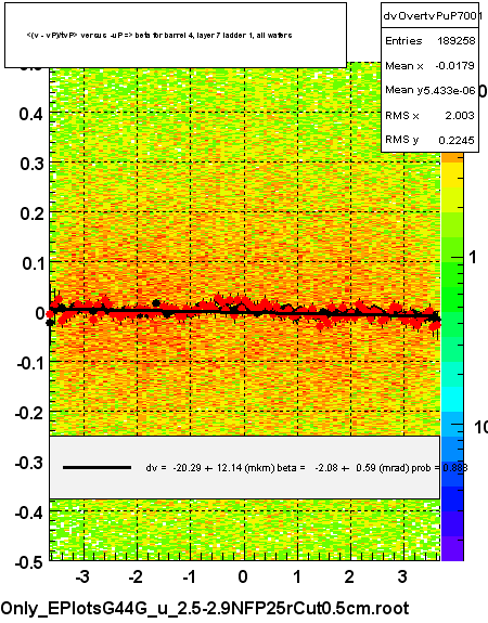 <(v - vP)/tvP> versus  -uP => beta for barrel 4, layer 7 ladder 1, all wafers