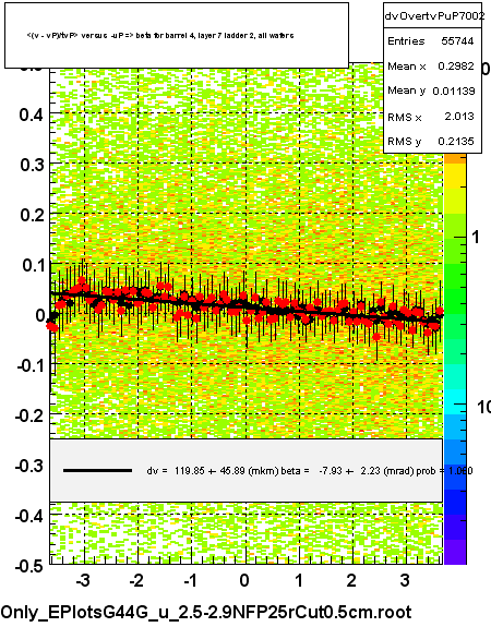 <(v - vP)/tvP> versus  -uP => beta for barrel 4, layer 7 ladder 2, all wafers