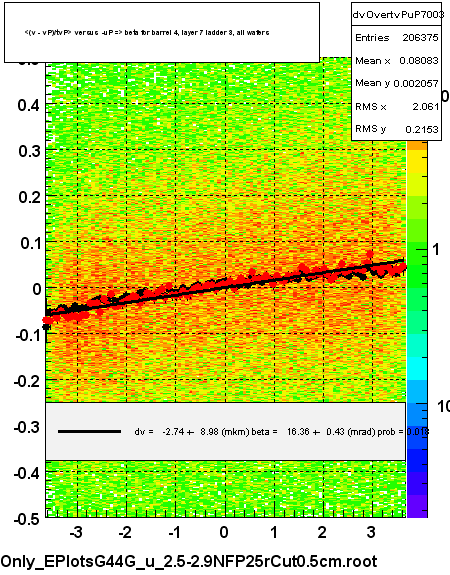 <(v - vP)/tvP> versus  -uP => beta for barrel 4, layer 7 ladder 3, all wafers