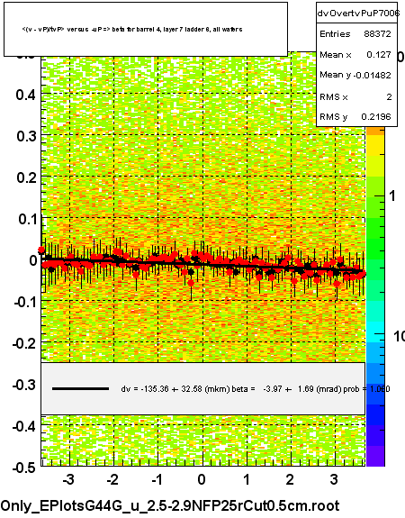 <(v - vP)/tvP> versus  -uP => beta for barrel 4, layer 7 ladder 6, all wafers