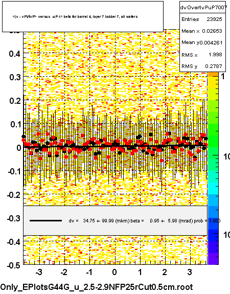 <(v - vP)/tvP> versus  -uP => beta for barrel 4, layer 7 ladder 7, all wafers