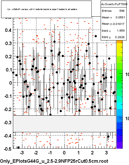 <(v - vP)/tvP> versus  -uP => beta for barrel 4, layer 7 ladder 8, all wafers