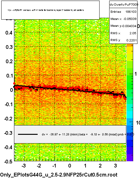 <(v - vP)/tvP> versus  -uP => beta for barrel 4, layer 7 ladder 9, all wafers