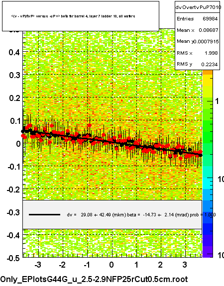 <(v - vP)/tvP> versus  -uP => beta for barrel 4, layer 7 ladder 10, all wafers