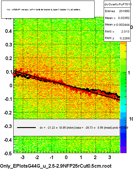 <(v - vP)/tvP> versus  -uP => beta for barrel 4, layer 7 ladder 11, all wafers