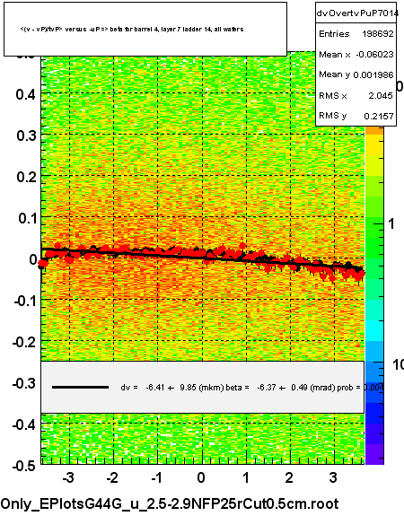 <(v - vP)/tvP> versus  -uP => beta for barrel 4, layer 7 ladder 14, all wafers