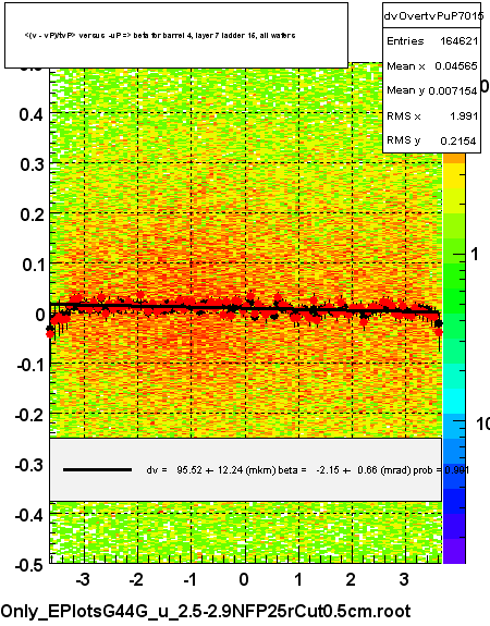 <(v - vP)/tvP> versus  -uP => beta for barrel 4, layer 7 ladder 15, all wafers