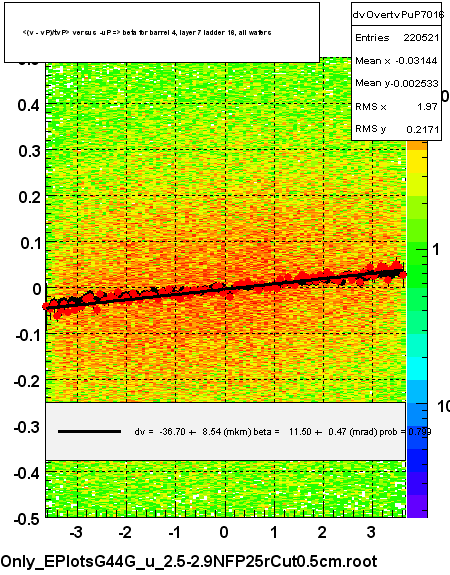 <(v - vP)/tvP> versus  -uP => beta for barrel 4, layer 7 ladder 16, all wafers