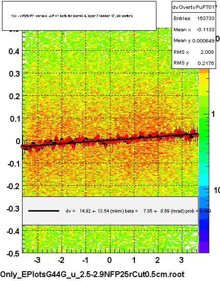 <(v - vP)/tvP> versus  -uP => beta for barrel 4, layer 7 ladder 17, all wafers