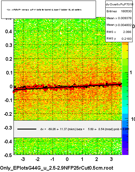 <(v - vP)/tvP> versus  -uP => beta for barrel 4, layer 7 ladder 18, all wafers