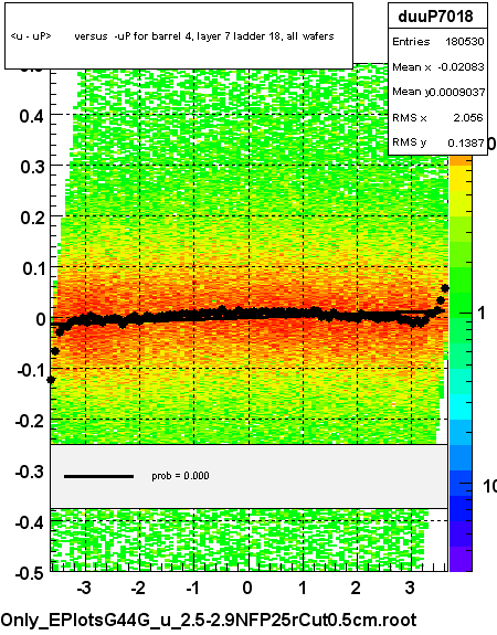 <u - uP>       versus  -uP for barrel 4, layer 7 ladder 18, all wafers