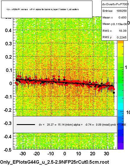 <(v - vP)/tvP> versus   vP => alpha for barrel 4, layer 7 ladder 1, all wafers