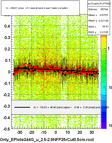 <(v - vP)/tvP> versus   vP => alpha for barrel 4, layer 7 ladder 2, all wafers