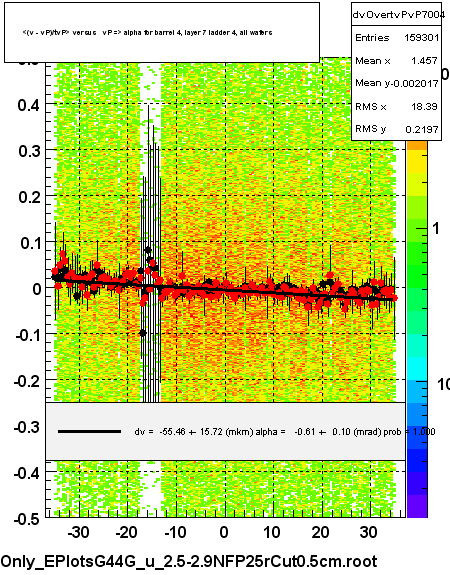 <(v - vP)/tvP> versus   vP => alpha for barrel 4, layer 7 ladder 4, all wafers