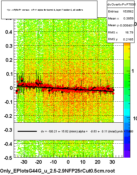 <(v - vP)/tvP> versus   vP => alpha for barrel 4, layer 7 ladder 5, all wafers