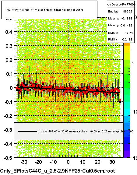 <(v - vP)/tvP> versus   vP => alpha for barrel 4, layer 7 ladder 6, all wafers