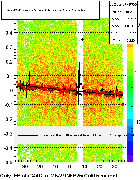 <(v - vP)/tvP> versus   vP => alpha for barrel 4, layer 7 ladder 9, all wafers