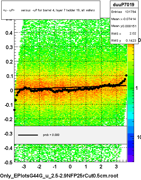 <u - uP>       versus  -uP for barrel 4, layer 7 ladder 19, all wafers