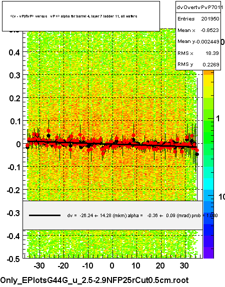 <(v - vP)/tvP> versus   vP => alpha for barrel 4, layer 7 ladder 11, all wafers