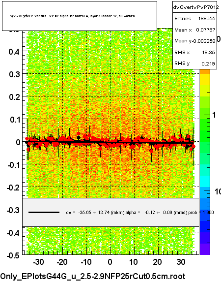 <(v - vP)/tvP> versus   vP => alpha for barrel 4, layer 7 ladder 12, all wafers