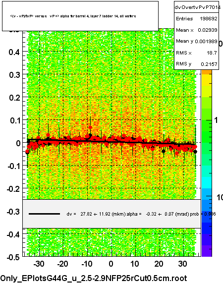 <(v - vP)/tvP> versus   vP => alpha for barrel 4, layer 7 ladder 14, all wafers