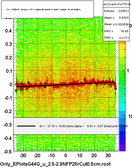 <(v - vP)/tvP> versus   vP => alpha for barrel 4, layer 7 ladder 16, all wafers