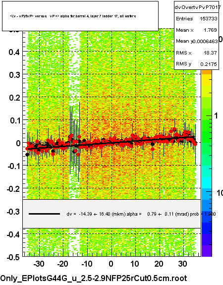 <(v - vP)/tvP> versus   vP => alpha for barrel 4, layer 7 ladder 17, all wafers