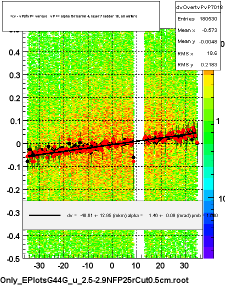 <(v - vP)/tvP> versus   vP => alpha for barrel 4, layer 7 ladder 18, all wafers