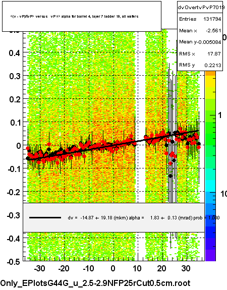 <(v - vP)/tvP> versus   vP => alpha for barrel 4, layer 7 ladder 19, all wafers