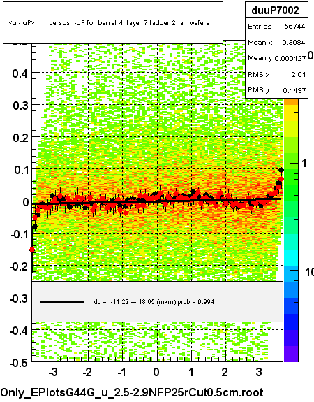 <u - uP>       versus  -uP for barrel 4, layer 7 ladder 2, all wafers