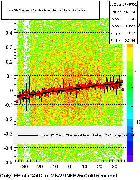 <(v - vP)/tvP> versus   vP => alpha for barrel 4, layer 7 ladder 20, all wafers