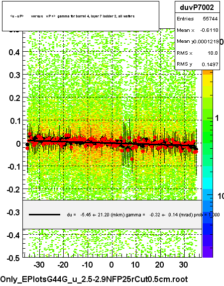 <u - uP>       versus   vP =>  gamma for barrel 4, layer 7 ladder 2, all wafers