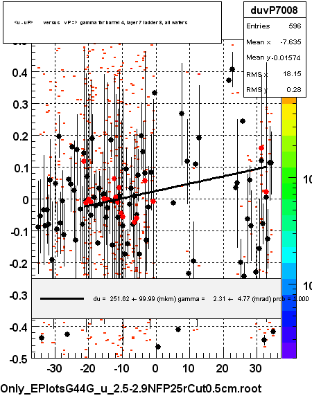 <u - uP>       versus   vP =>  gamma for barrel 4, layer 7 ladder 8, all wafers