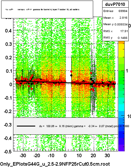 <u - uP>       versus   vP =>  gamma for barrel 4, layer 7 ladder 10, all wafers
