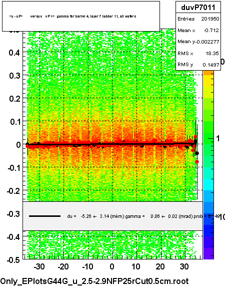 <u - uP>       versus   vP =>  gamma for barrel 4, layer 7 ladder 11, all wafers