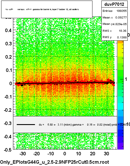 <u - uP>       versus   vP =>  gamma for barrel 4, layer 7 ladder 12, all wafers